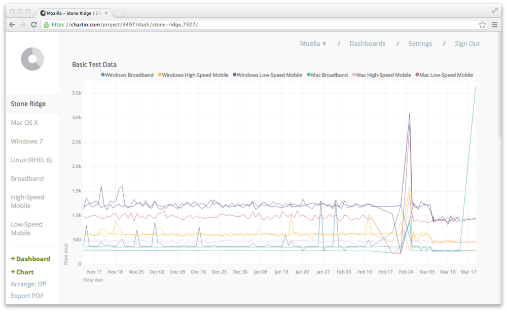 Mozilla Network Performance Dashboard on Chartio
