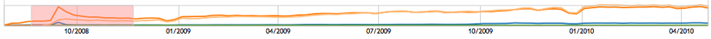 date/time focus charts on chartio