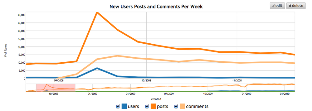 new users posts and comments per week graph