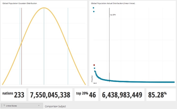 Gaussian or normal (bell curve) distribution.