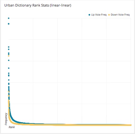 Urban dictionary rank stats