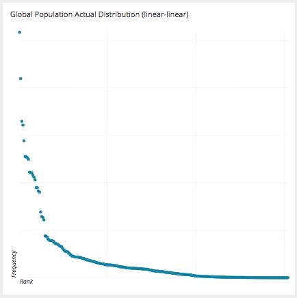 global population actual distribution graph