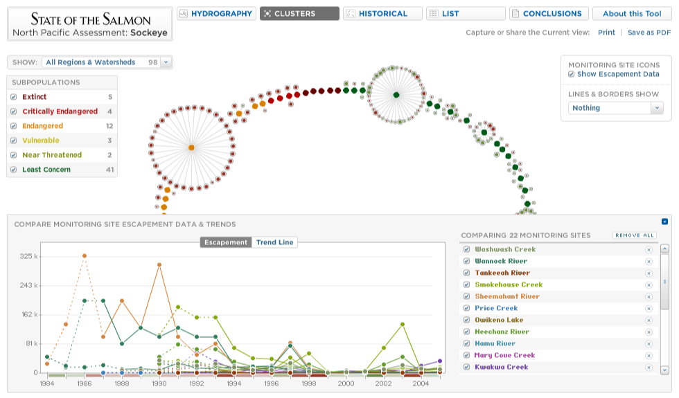 Chartio state of the salmon visualization