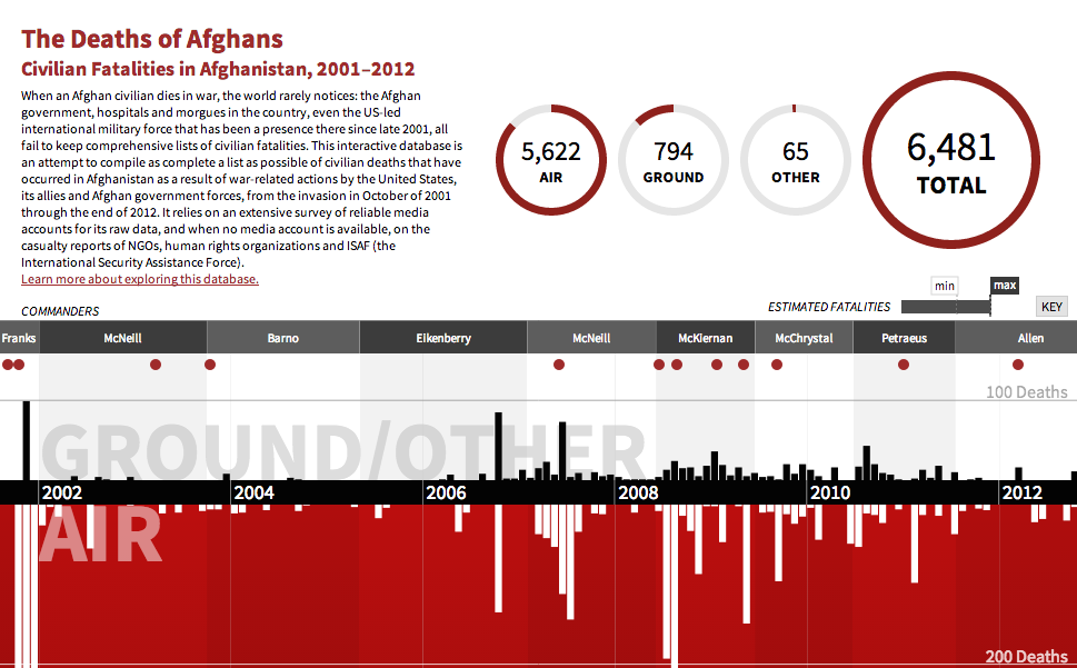 death of afghans visualization