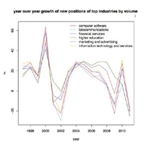 YOY growth graph