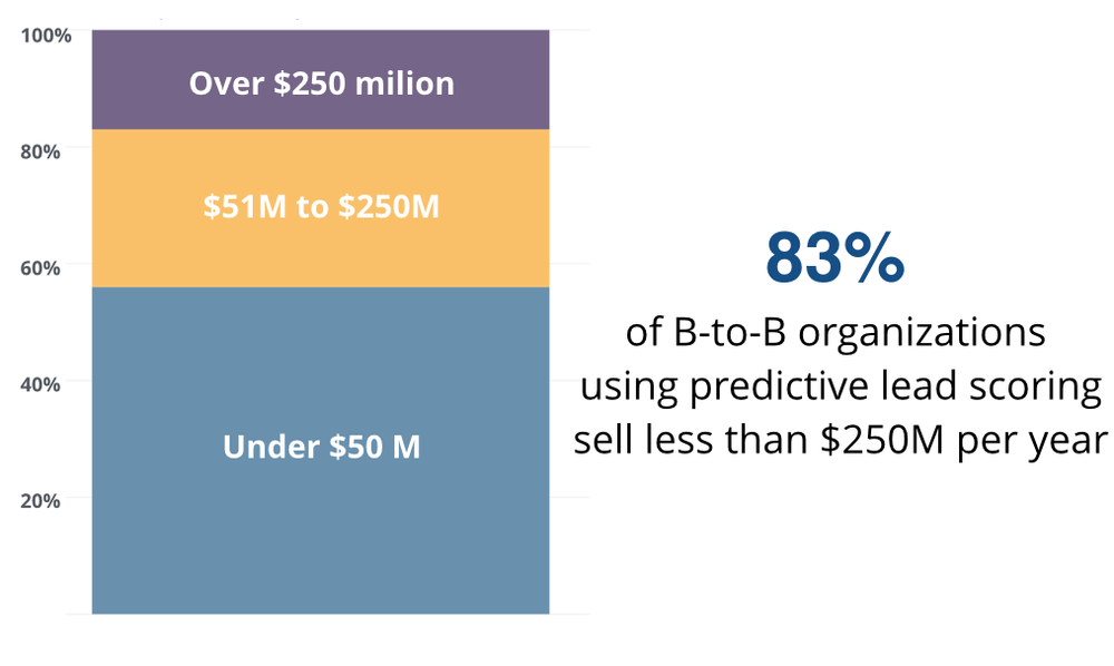 83% of B2B organizations using predictive lead scoring sell less than $250M per year