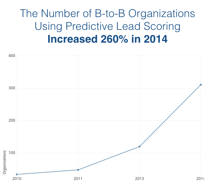 Number of B2B organizations using predictive lead scoring increased 260% in 2014