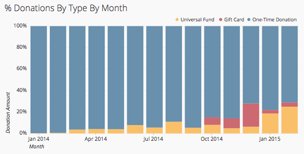 percent-donations-by-type-by-month