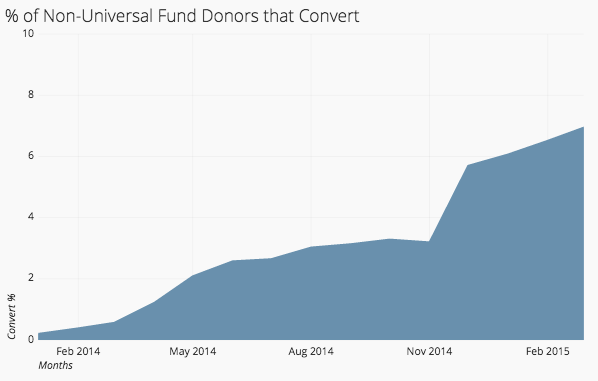percent-non-universal-fund-donors-convert.png
