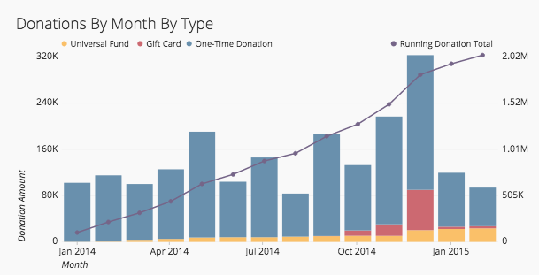 Donations by month by type