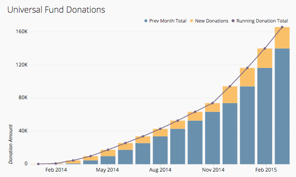 Universal fund donations graph