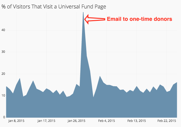 percent of visitors that visit a universal fund page graph