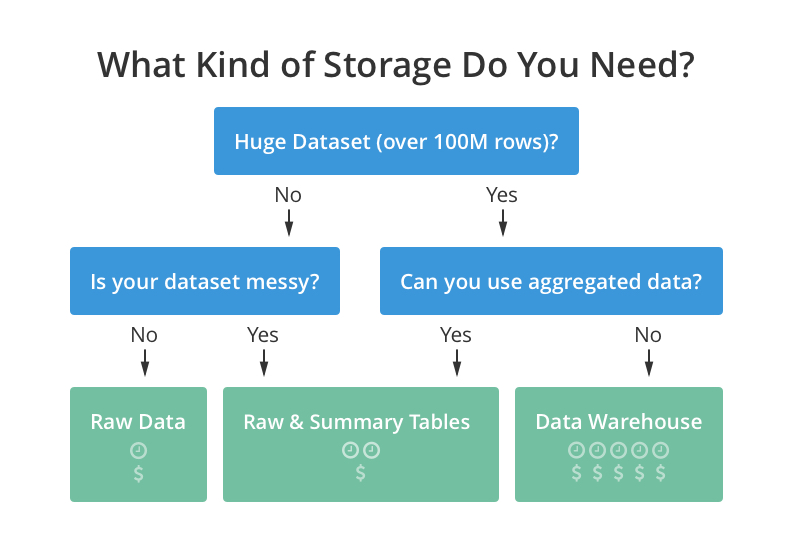 Decision tree for choosing a data architecture: it all comes down to time and money.