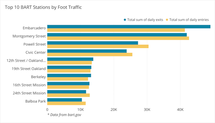 bart stations with most foot traffic