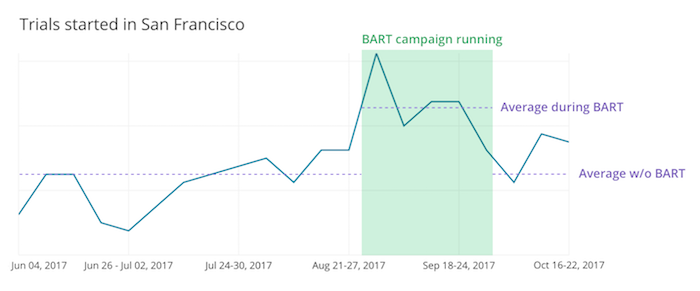 trials started in SF after bart ad