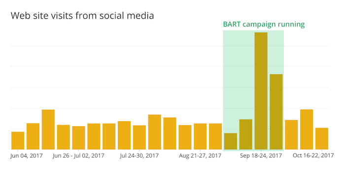 website visits from social media before and after running bart ad