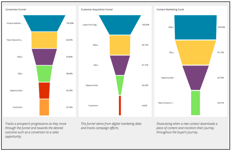 Crm Funnel Chart