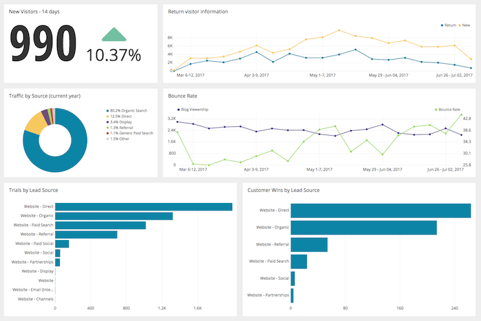 Chartio web analytics dashboard