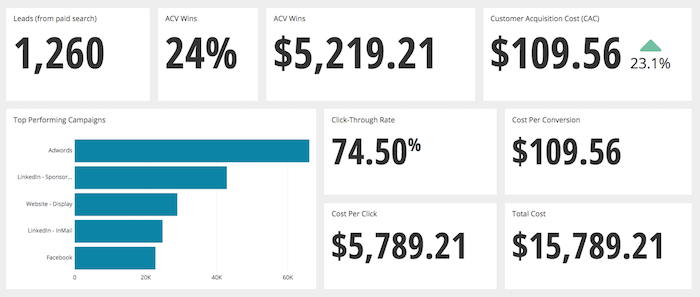 example marketing dashboard on Chartio