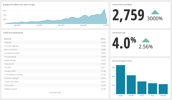example marketing dashboard on Chartio - engagement, traffic, source of organic visits