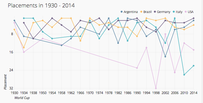 World Cup Placements in 1930-2014 graph on Chartio