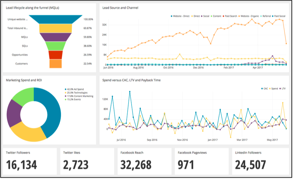 The Chief Marketing Officer’s Guide to Dashboards