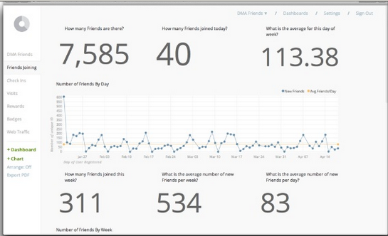 How Dallas Museum of Art uses Chartio to Wrangle Data