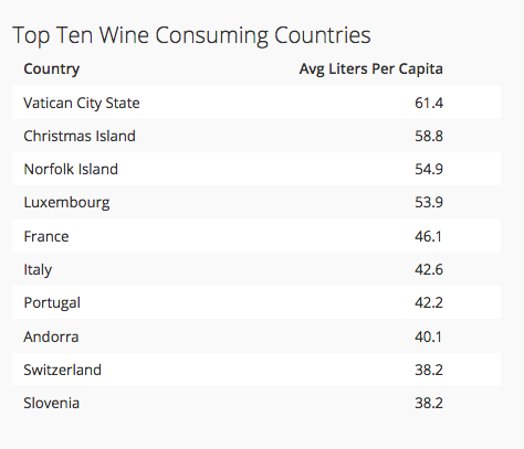 Top ten wine consuming countries chart