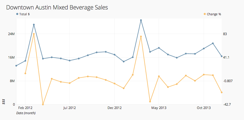 downtown austin mixed beverage sales line graph