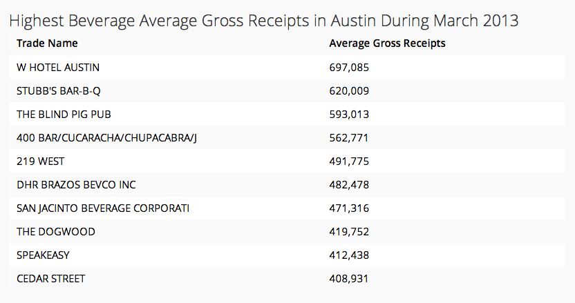 highest beverage average gross receipts in austin during march 2013