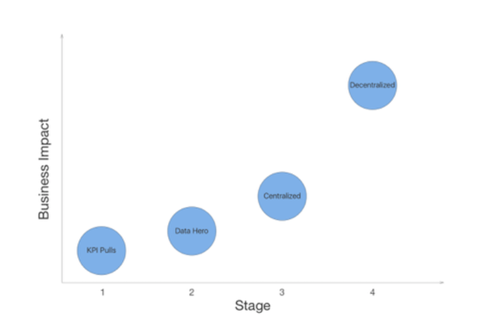 Four stages of data analytics