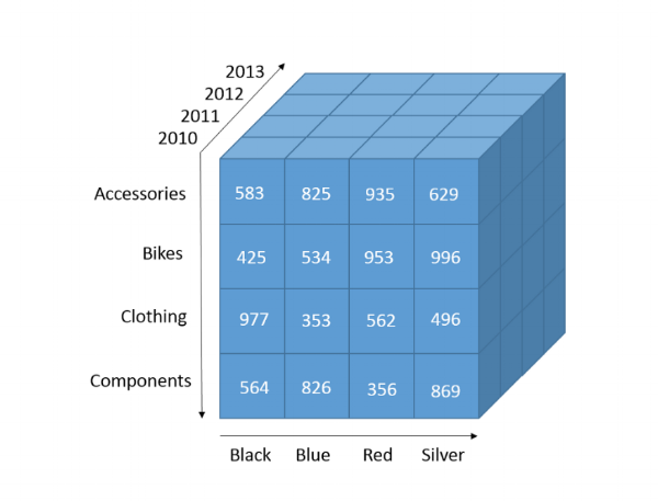 cubes - building blocks of OLAP