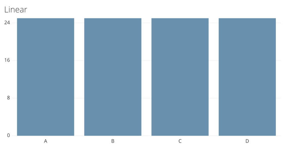 In a linear attribution model, all channels are weighted equally.