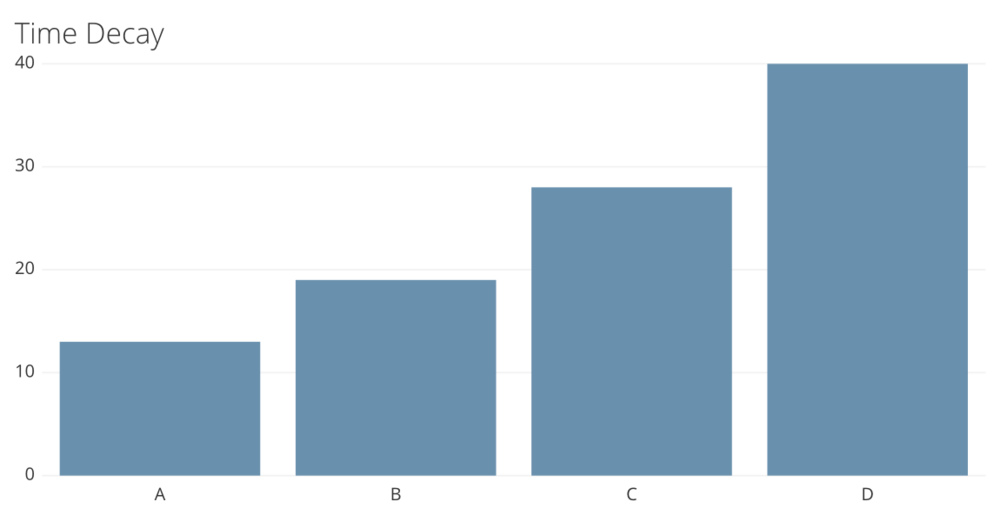 In a time-decay attribution model, more-recent contacts are weighted heavily.