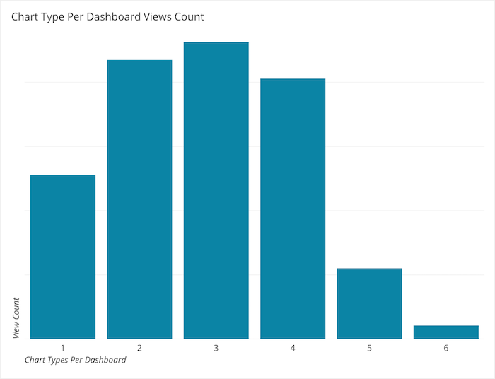chart type per dashboard views count dashboard