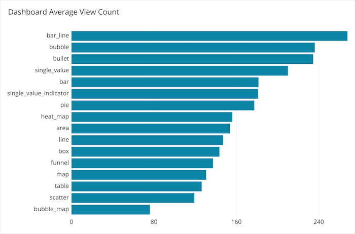 bar graphs for dashboard average view count