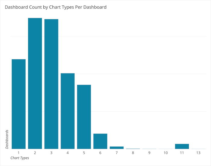 dashboard count by chart types per dashboard bar graph
