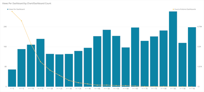 views per dashboard by chart dashboard count bar graph and line graph