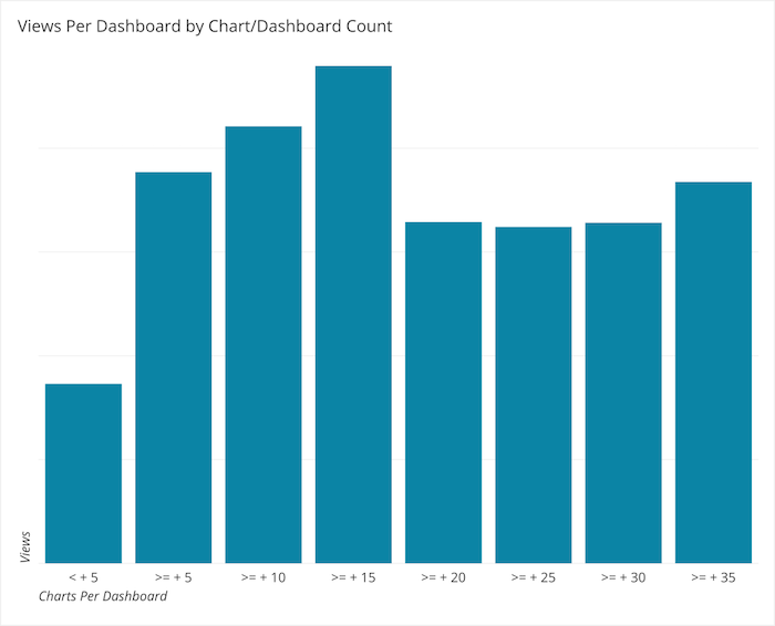 views per dashboard by chart/dashboard count bar graph