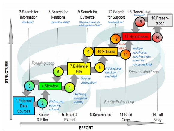 information loops