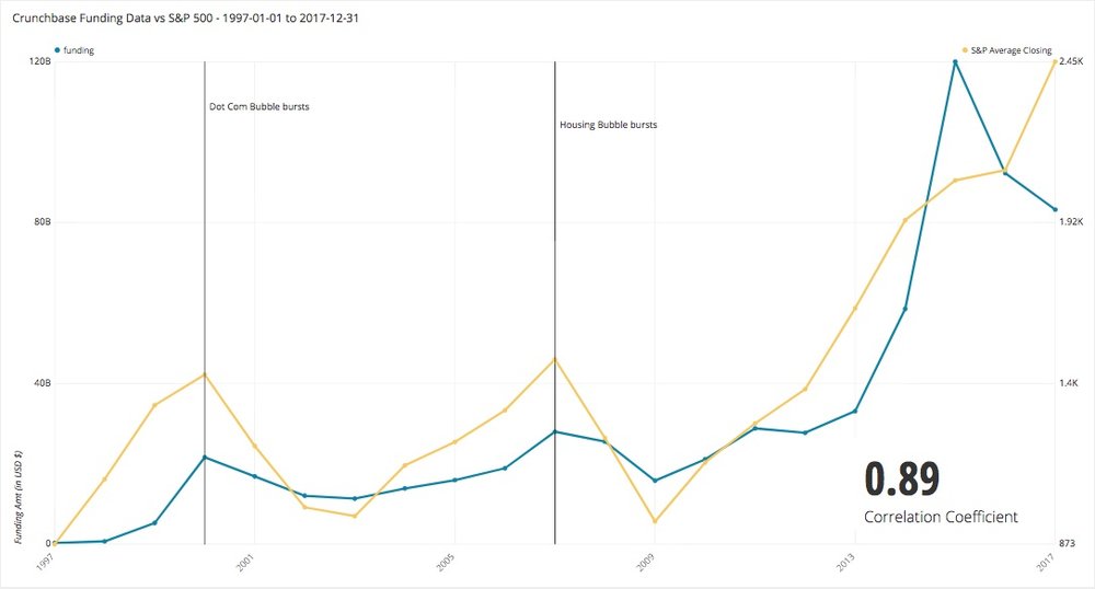 Crunchbase funding data dashboard