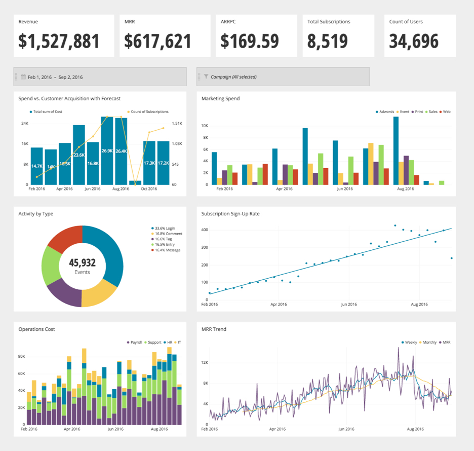 Explore And Visualize Amazon Rds Data With Chartio