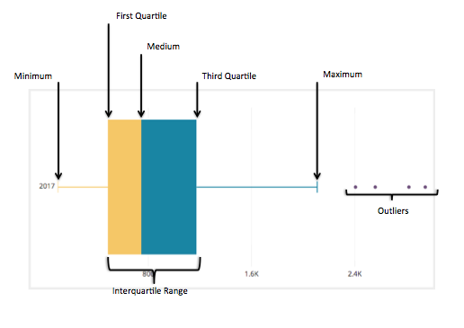 Plot And Whisker Chart