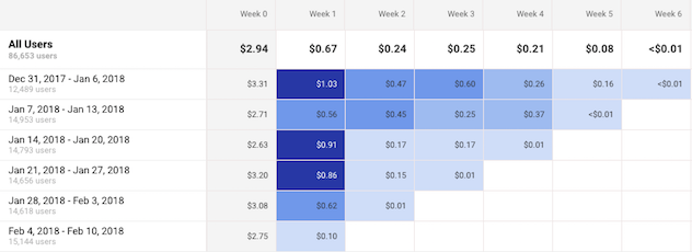 Cohort Retention Chart