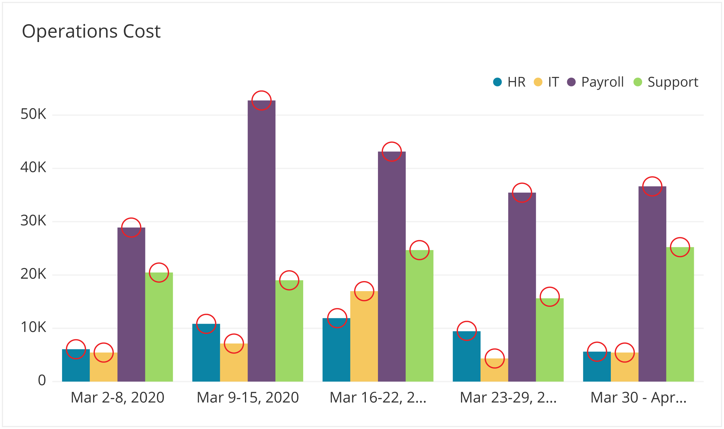 Why is it good to use charts?