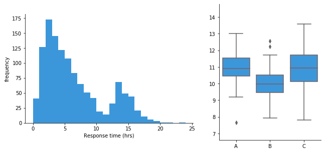 Histograms and box plots are among the chart types that can be used to show distributions in data values.
