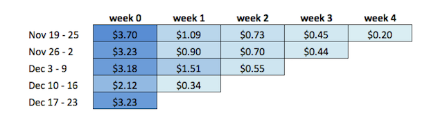 Cohort Analysis Chart