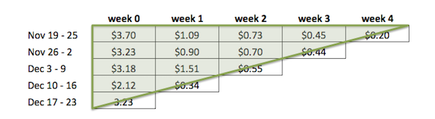 Figure 3: Cohort table with highlighted triangle