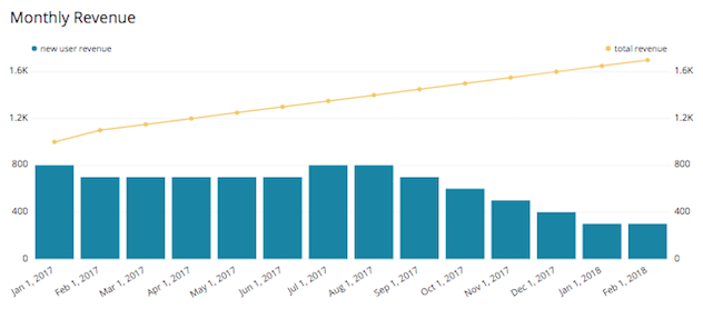 Figure 1: Bar chart with new revenue by month, with total revenue line