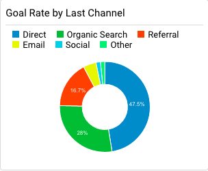 analytics pie chart